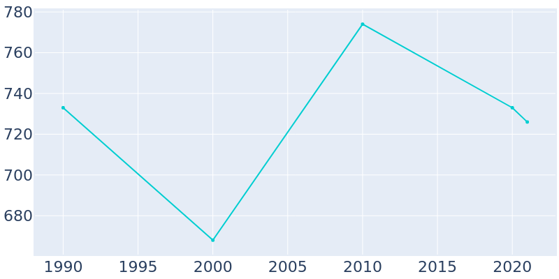 Population Graph For Rich Creek, 1990 - 2022