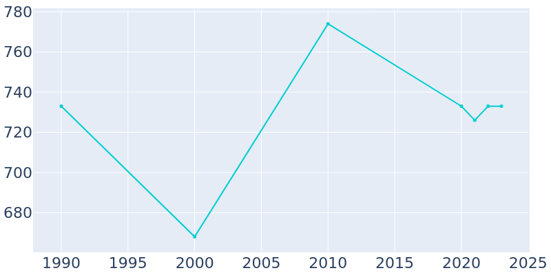 Population Graph For Rich Creek, 1990 - 2022