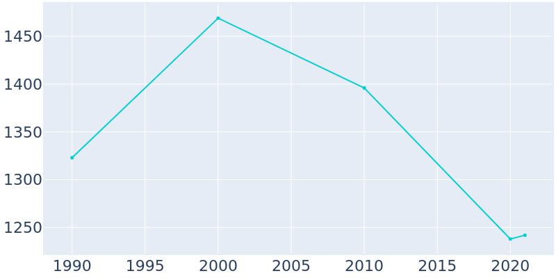 Population Graph For Rich Hill, 1990 - 2022