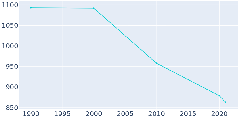 Population Graph For Rich Square, 1990 - 2022