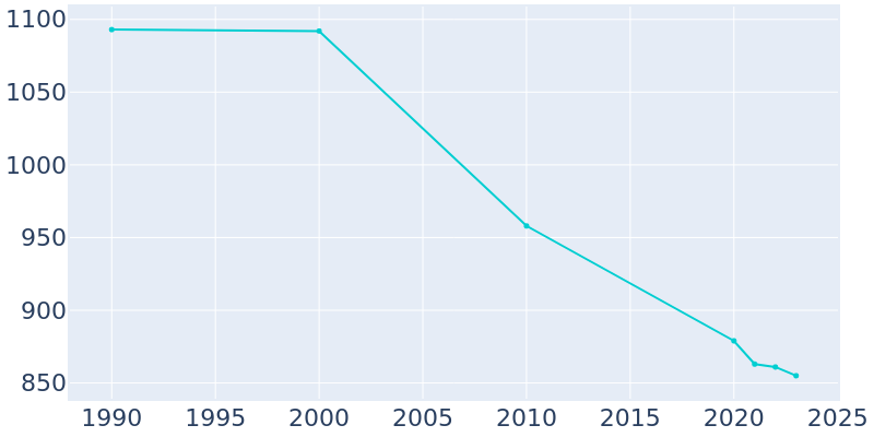 Population Graph For Rich Square, 1990 - 2022