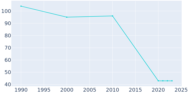 Population Graph For Richards, 1990 - 2022