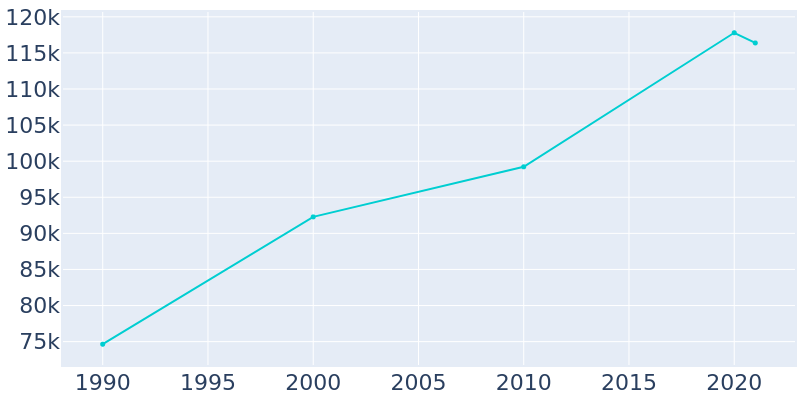 Population Graph For Richardson, 1990 - 2022