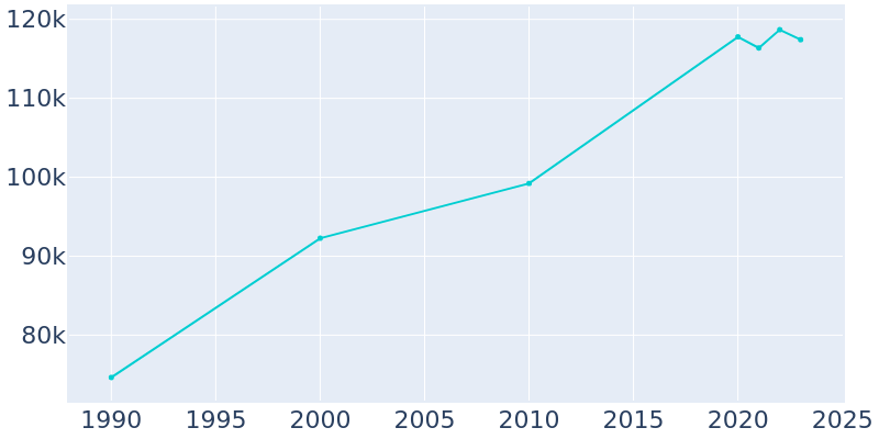 Population Graph For Richardson, 1990 - 2022