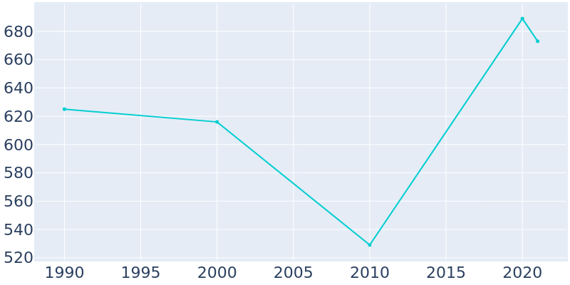 Population Graph For Richardton, 1990 - 2022
