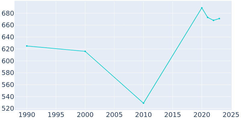 Population Graph For Richardton, 1990 - 2022