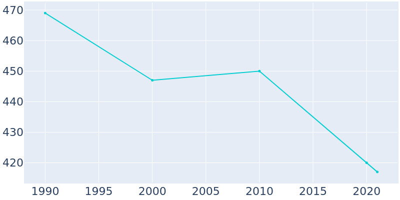 Population Graph For Richburg, 1990 - 2022