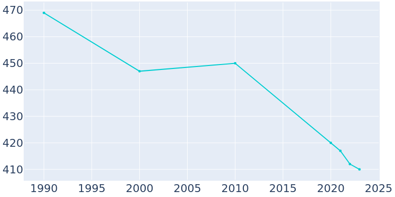 Population Graph For Richburg, 1990 - 2022