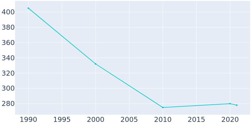 Population Graph For Richburg, 1990 - 2022