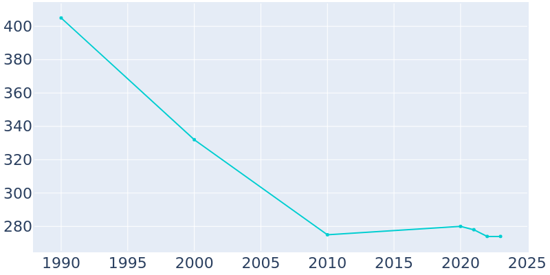 Population Graph For Richburg, 1990 - 2022