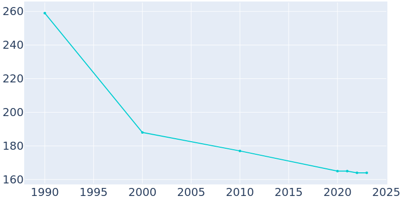 Population Graph For Richey, 1990 - 2022