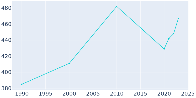 Population Graph For Richfield, 1990 - 2022