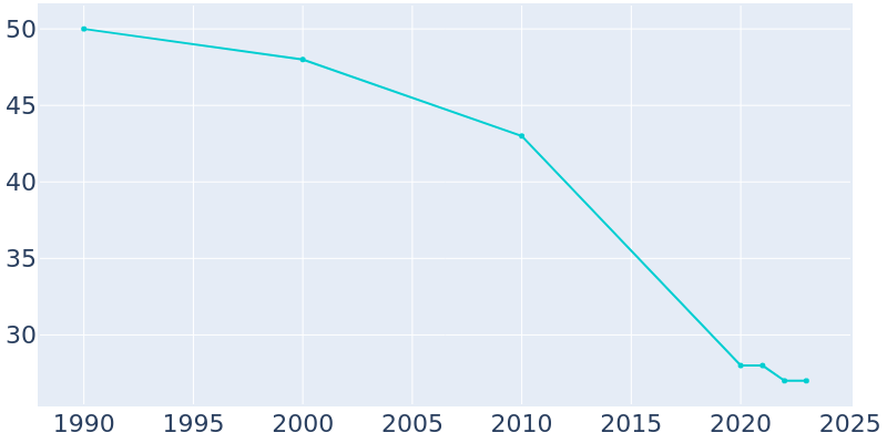 Population Graph For Richfield, 1990 - 2022