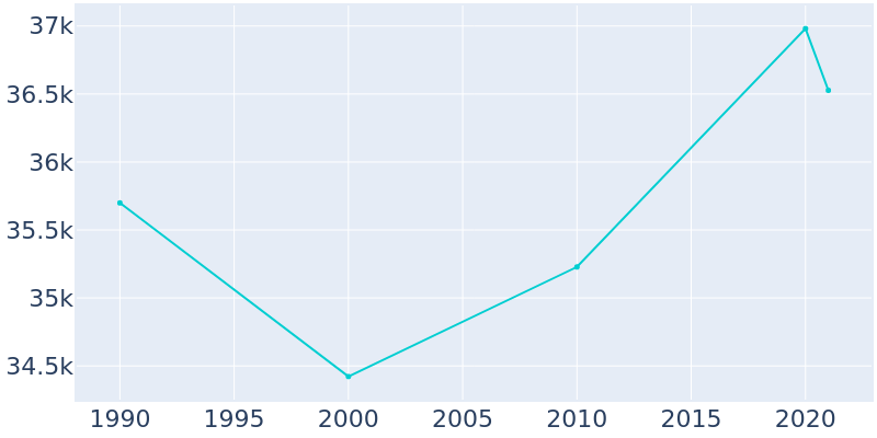 Population Graph For Richfield, 1990 - 2022