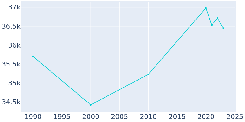 Population Graph For Richfield, 1990 - 2022