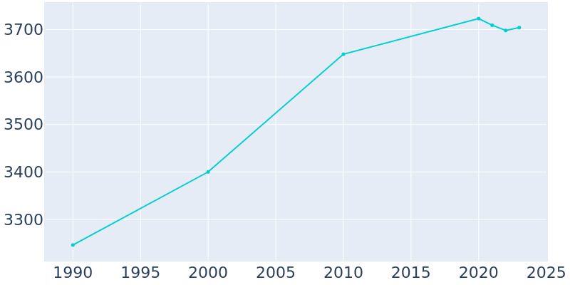 Population Graph For Richfield, 1990 - 2022