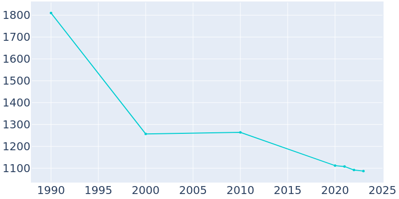 Population Graph For Richfield Springs, 1990 - 2022