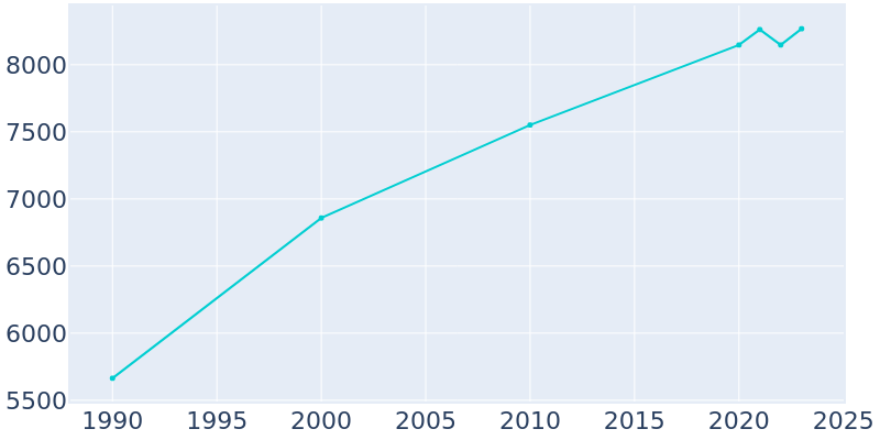 Population Graph For Richfield, 1990 - 2022