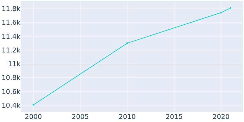 Population Graph For Richfield, 2000 - 2022