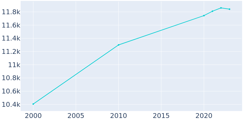 Population Graph For Richfield, 2000 - 2022