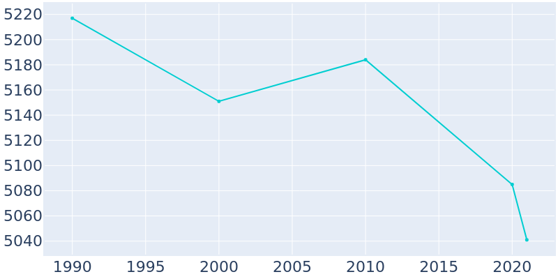 Population Graph For Richland Center, 1990 - 2022