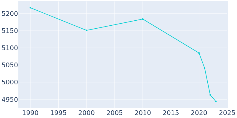 Population Graph For Richland Center, 1990 - 2022