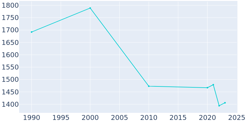 Population Graph For Richland, 1990 - 2022