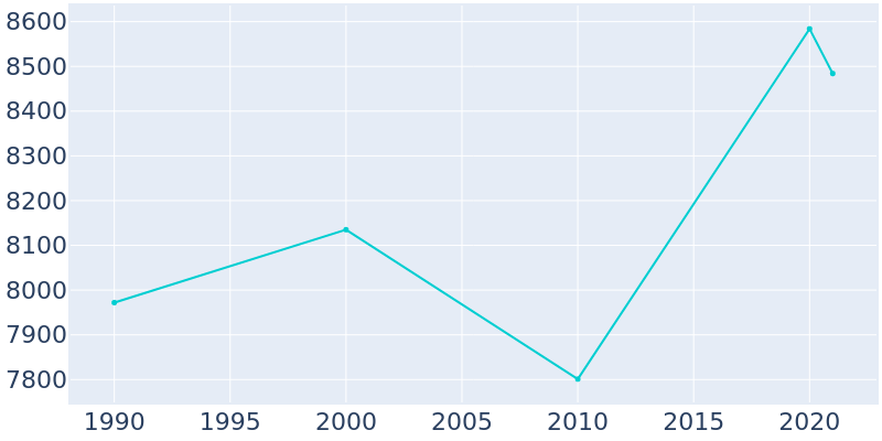 Population Graph For Richland Hills, 1990 - 2022