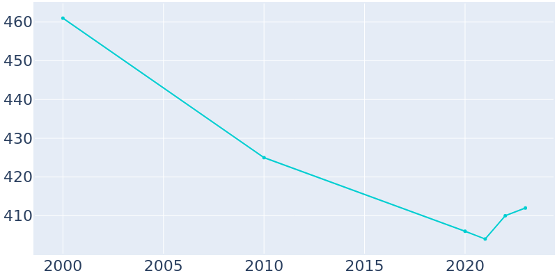 Population Graph For Richland, 2000 - 2022