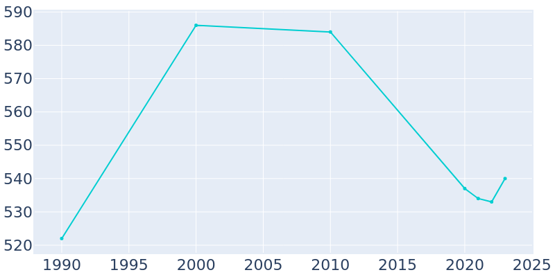 Population Graph For Richland, 1990 - 2022