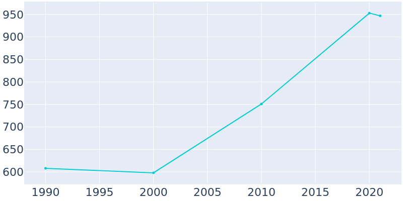 Population Graph For Richland, 1990 - 2022