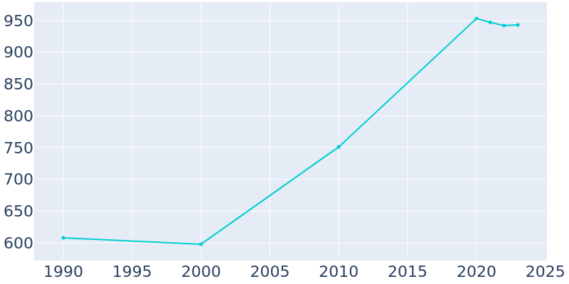 Population Graph For Richland, 1990 - 2022