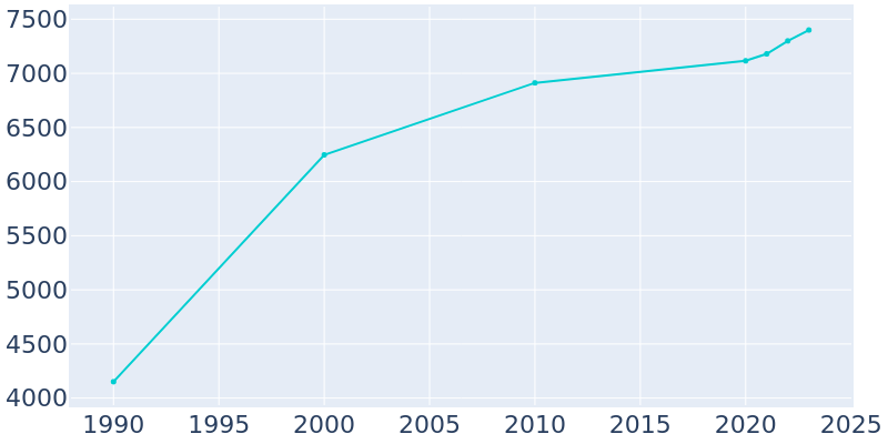 Population Graph For Richland, 1990 - 2022