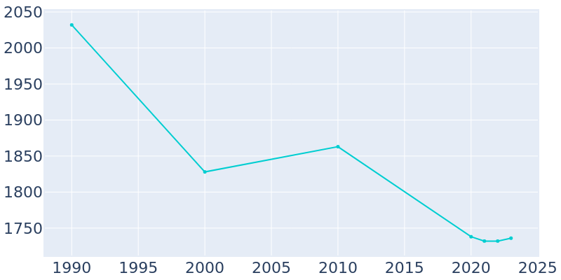 Population Graph For Richland, 1990 - 2022