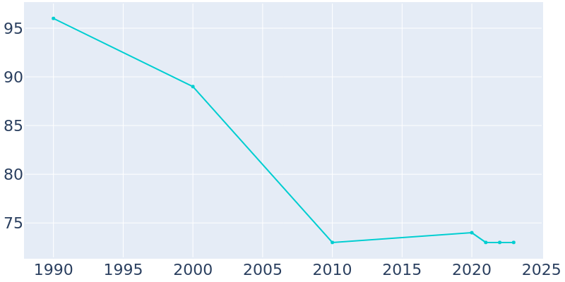 Population Graph For Richland, 1990 - 2022