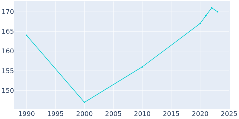 Population Graph For Richland, 1990 - 2022