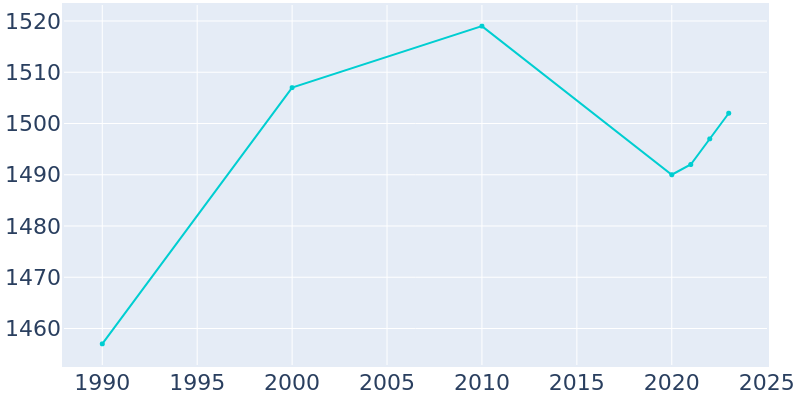 Population Graph For Richland, 1990 - 2022