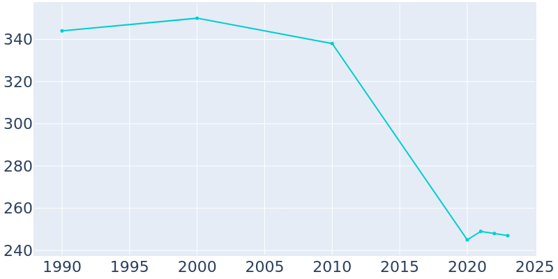 Population Graph For Richland Springs, 1990 - 2022