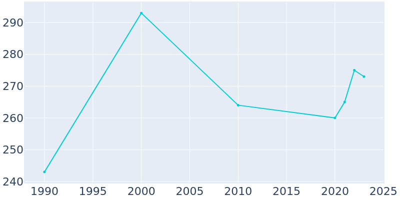 Population Graph For Richland, 1990 - 2022