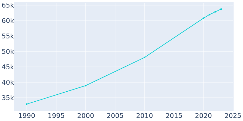 Population Graph For Richland, 1990 - 2022