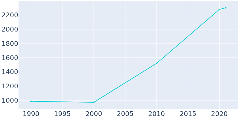 Population Graph For Richlands, 1990 - 2022