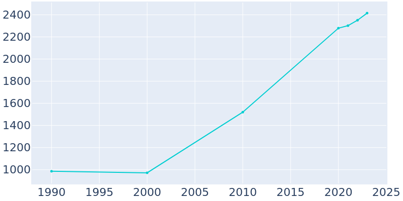 Population Graph For Richlands, 1990 - 2022