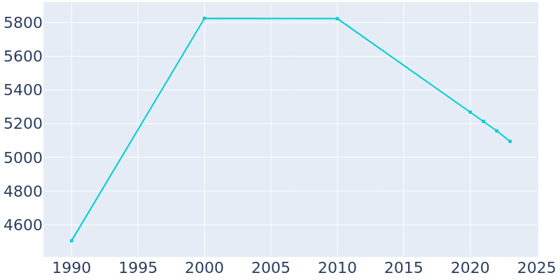 Population Graph For Richlands, 1990 - 2022