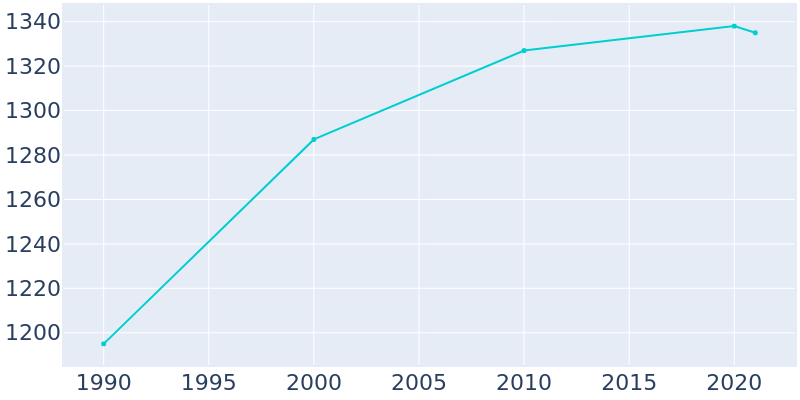 Population Graph For Richlandtown, 1990 - 2022