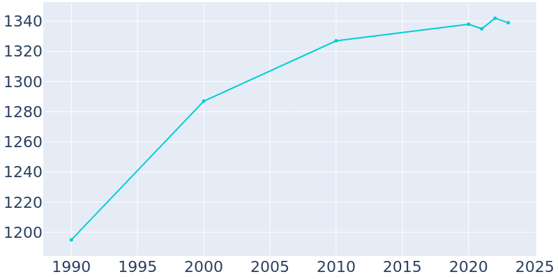 Population Graph For Richlandtown, 1990 - 2022