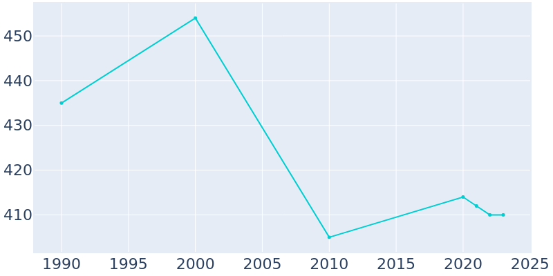 Population Graph For Richlawn, 1990 - 2022