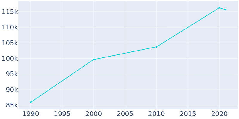 Population Graph For Richmond, 1990 - 2022