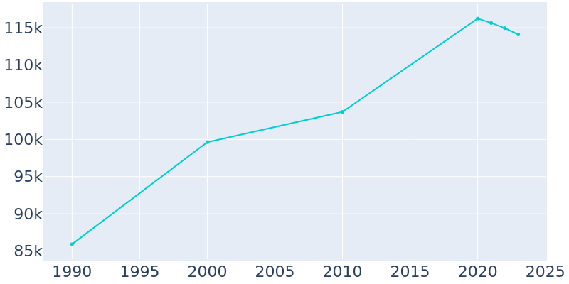 Population Graph For Richmond, 1990 - 2022