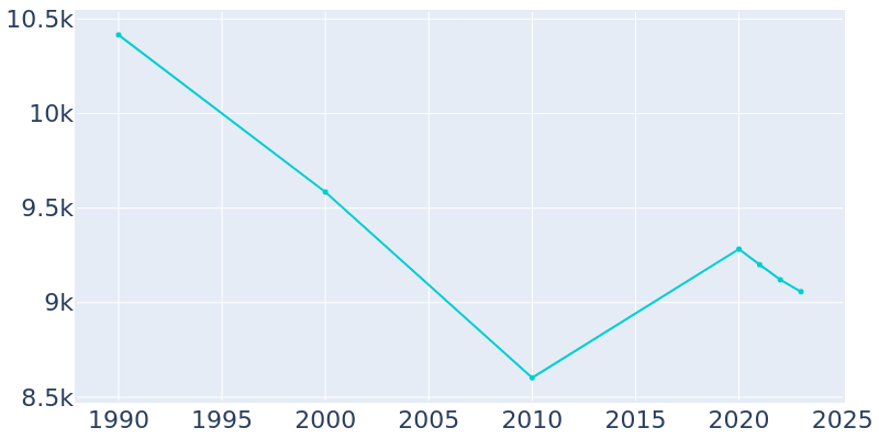 Population Graph For Richmond Heights, 1990 - 2022