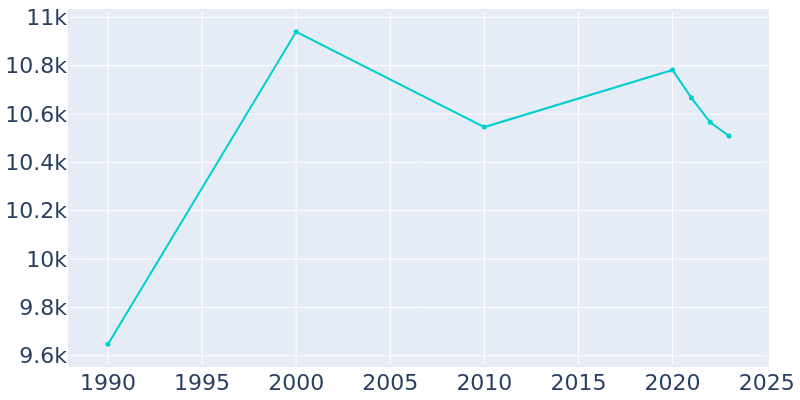 Population Graph For Richmond Heights, 1990 - 2022